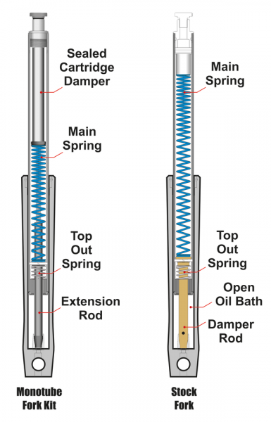 PROGRESSIVE SUSPENSION MONOTUBE FORK KITS